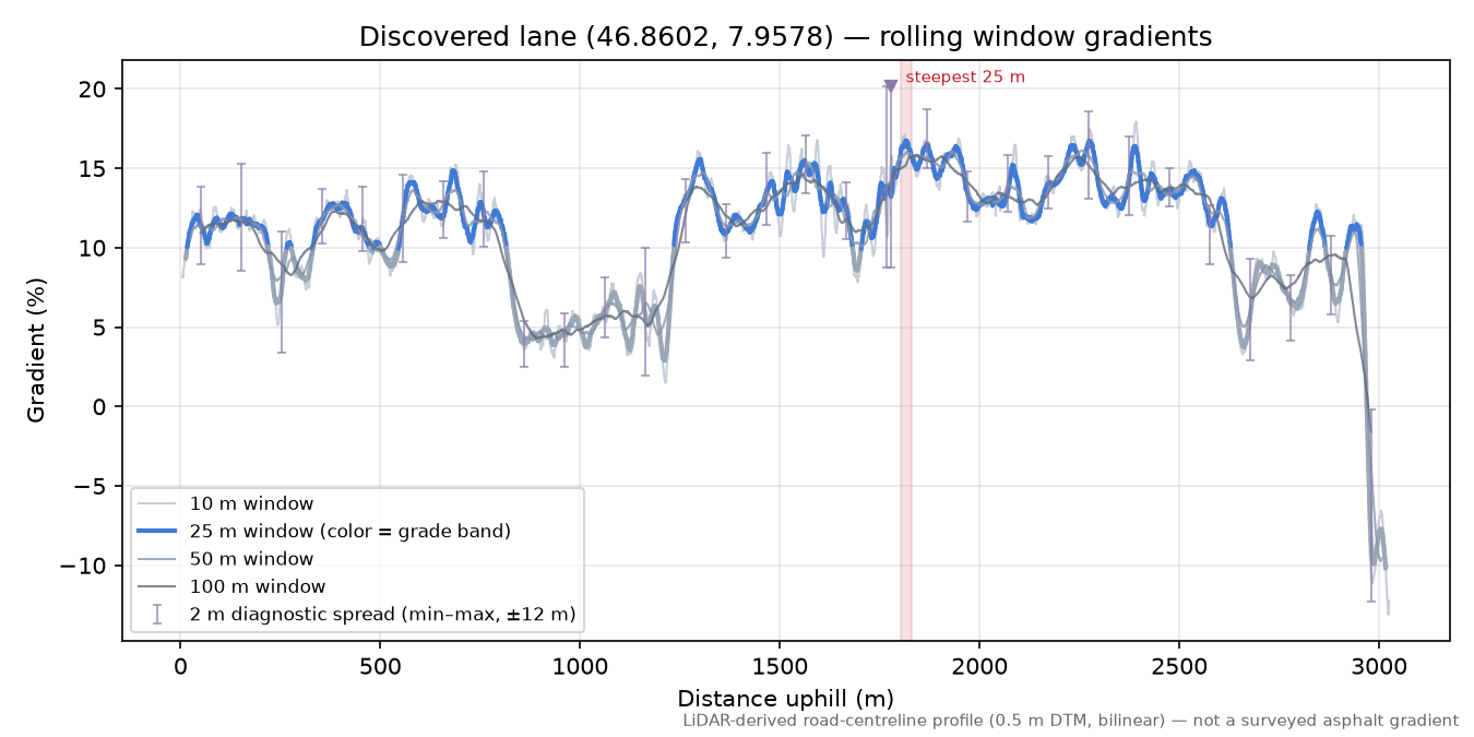 Discovered lane (46.8602, 7.9578) rolling gradient profile