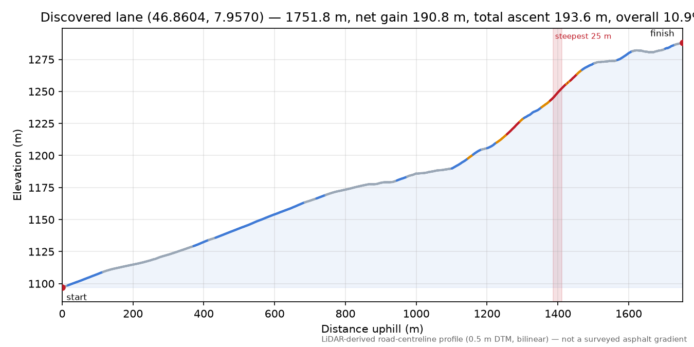 Discovered lane (46.8604, 7.9570) elevation profile