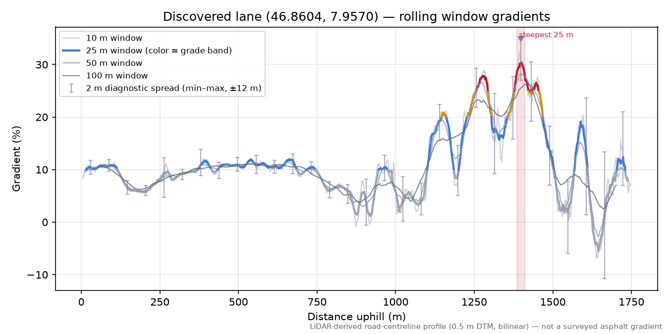 Discovered lane (46.8604, 7.9570) rolling gradient profile