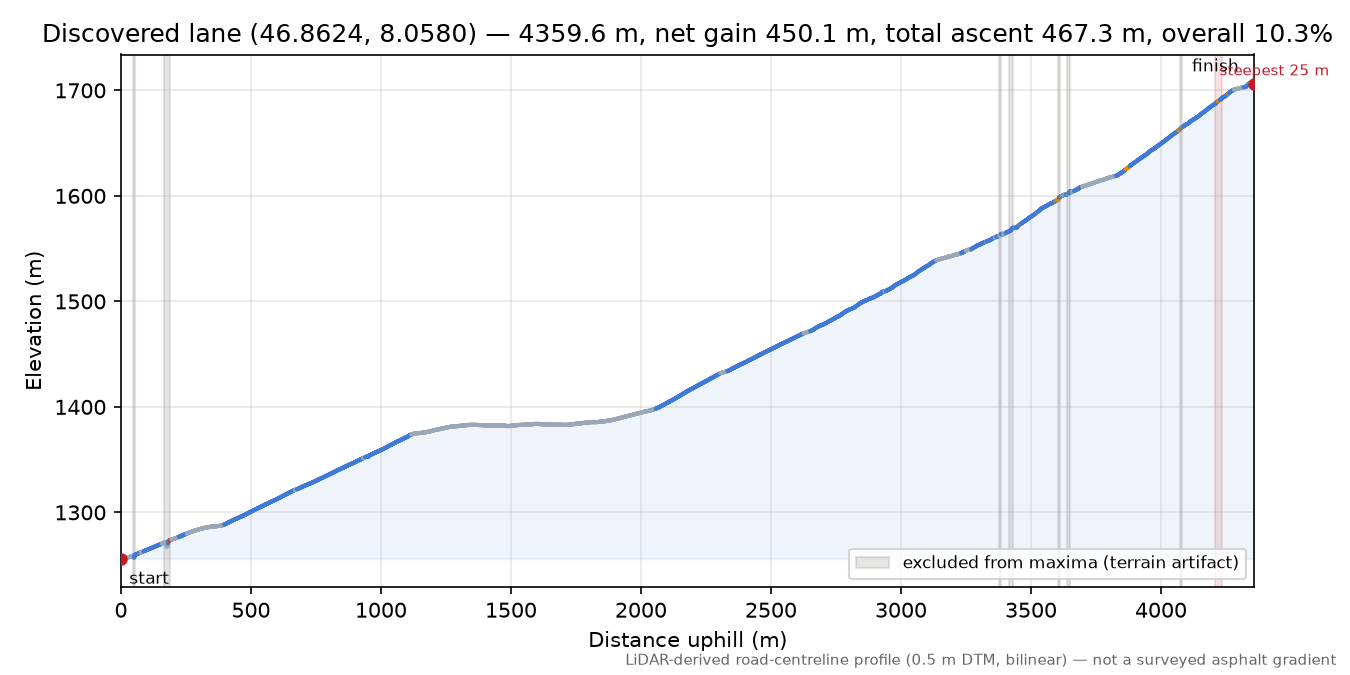 Discovered lane (46.8624, 8.0580) elevation profile
