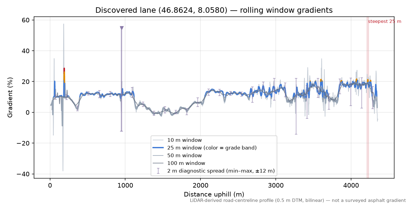 Discovered lane (46.8624, 8.0580) rolling gradient profile