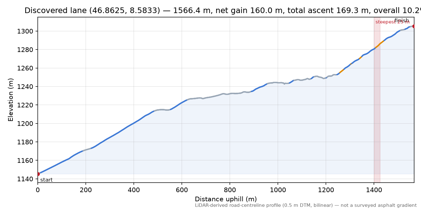 Discovered lane (46.8625, 8.5833) elevation profile