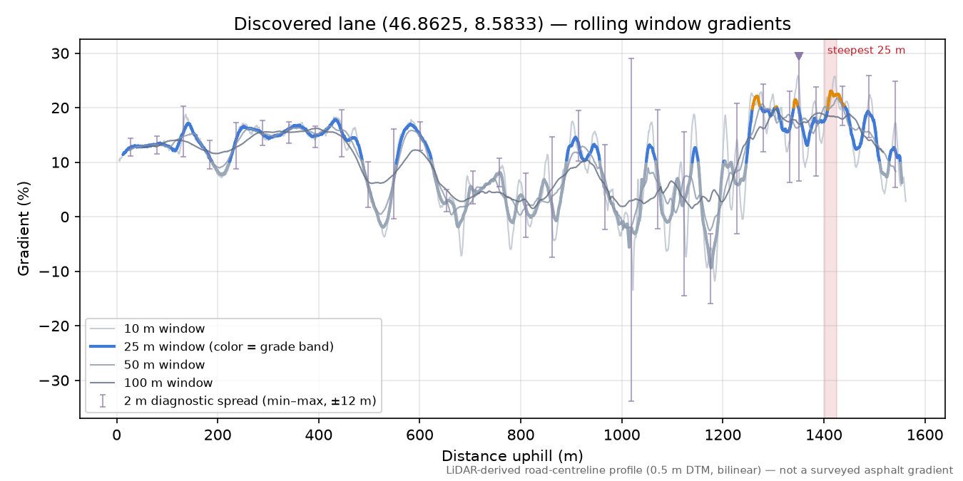Discovered lane (46.8625, 8.5833) rolling gradient profile