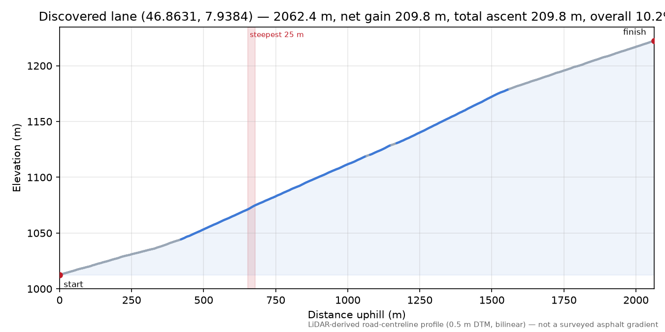 Discovered lane (46.8631, 7.9384) elevation profile