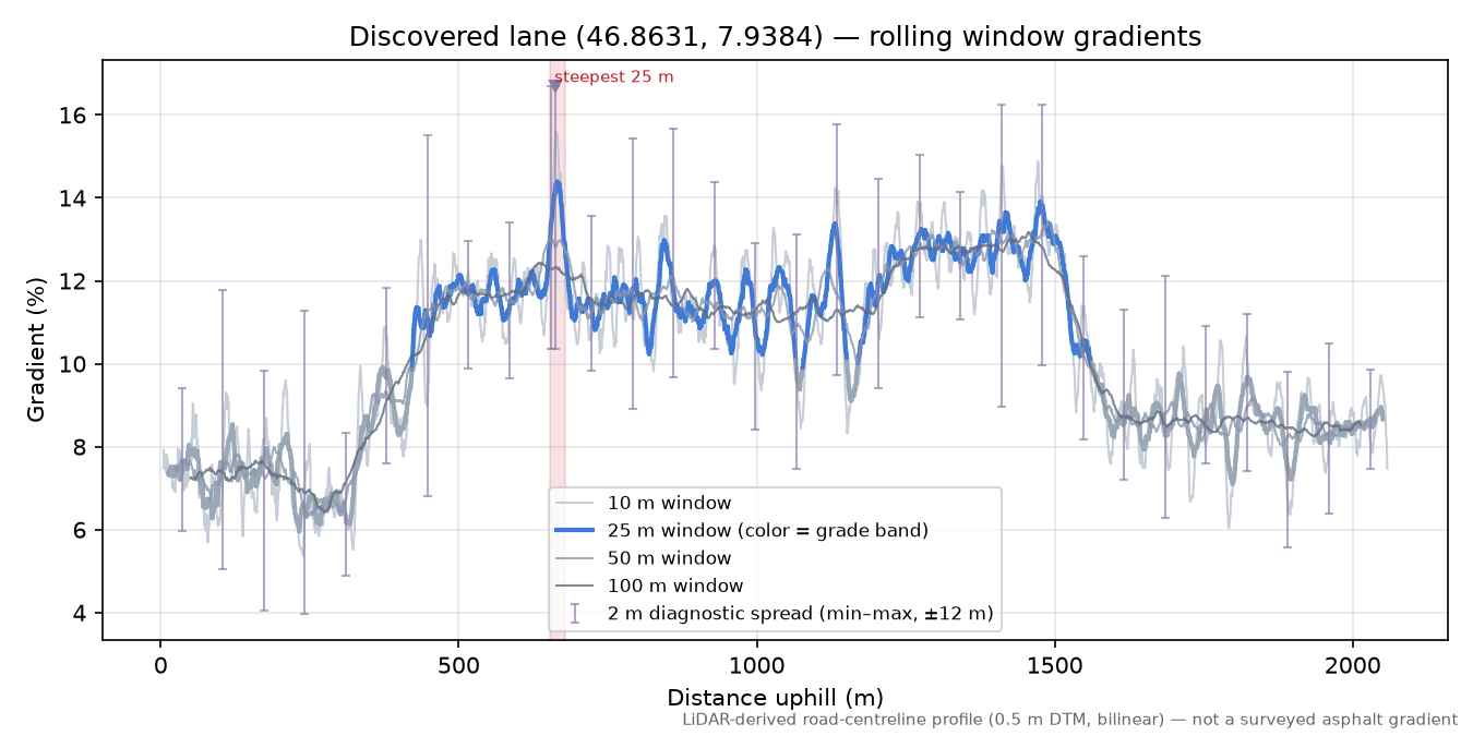 Discovered lane (46.8631, 7.9384) rolling gradient profile