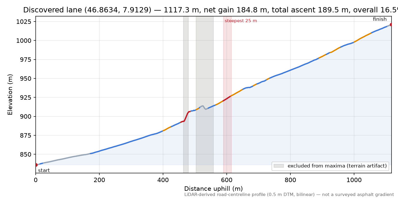 Discovered lane (46.8634, 7.9129) elevation profile