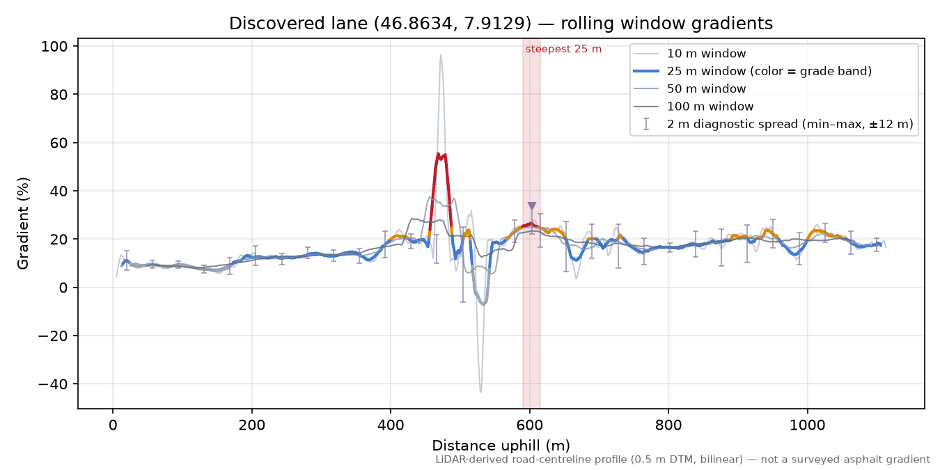 Discovered lane (46.8634, 7.9129) rolling gradient profile