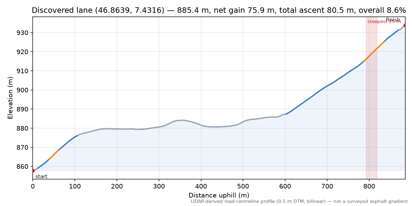 Discovered lane (46.8639, 7.4316) elevation profile