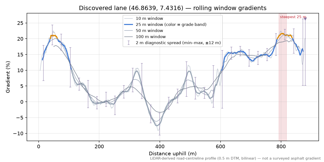 Discovered lane (46.8639, 7.4316) rolling gradient profile