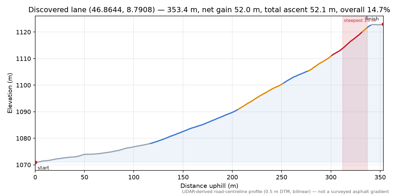 Discovered lane (46.8644, 8.7908) elevation profile