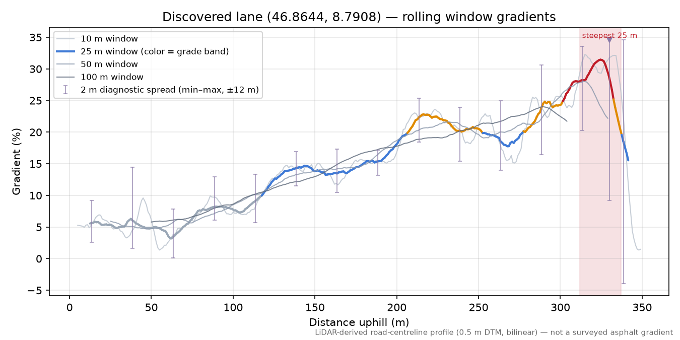 Discovered lane (46.8644, 8.7908) rolling gradient profile