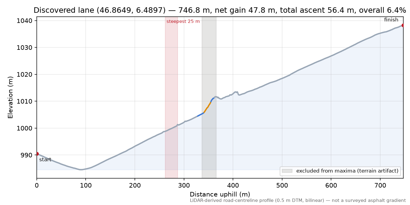 Discovered lane (46.8649, 6.4897) elevation profile