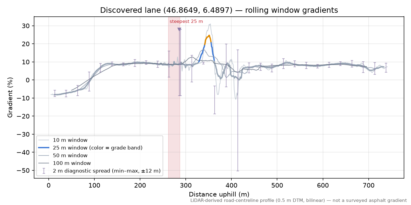 Discovered lane (46.8649, 6.4897) rolling gradient profile