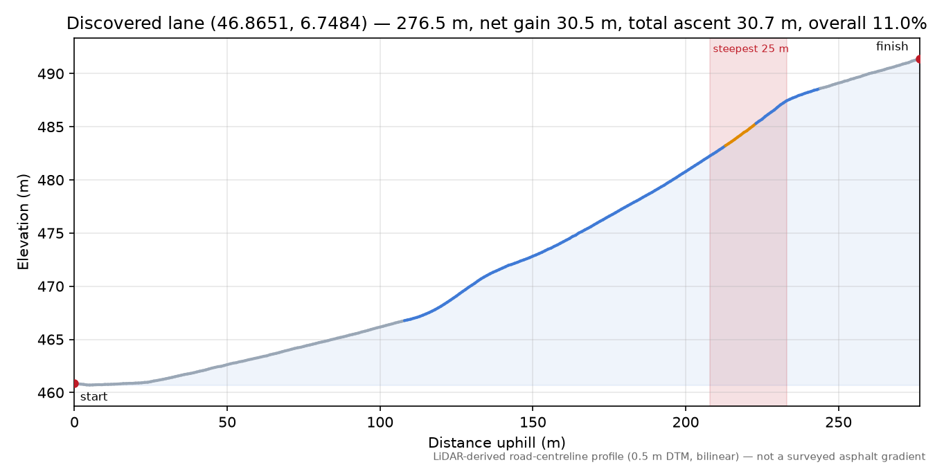 Discovered lane (46.8651, 6.7484) elevation profile