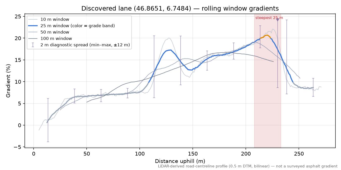 Discovered lane (46.8651, 6.7484) rolling gradient profile