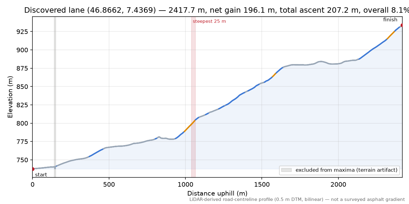Discovered lane (46.8662, 7.4369) elevation profile