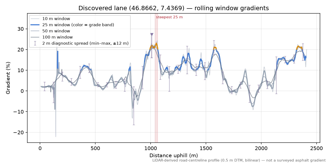 Discovered lane (46.8662, 7.4369) rolling gradient profile