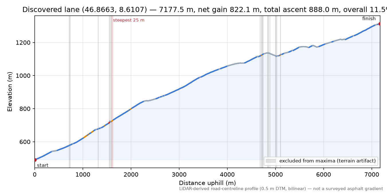 Discovered lane (46.8663, 8.6107) elevation profile