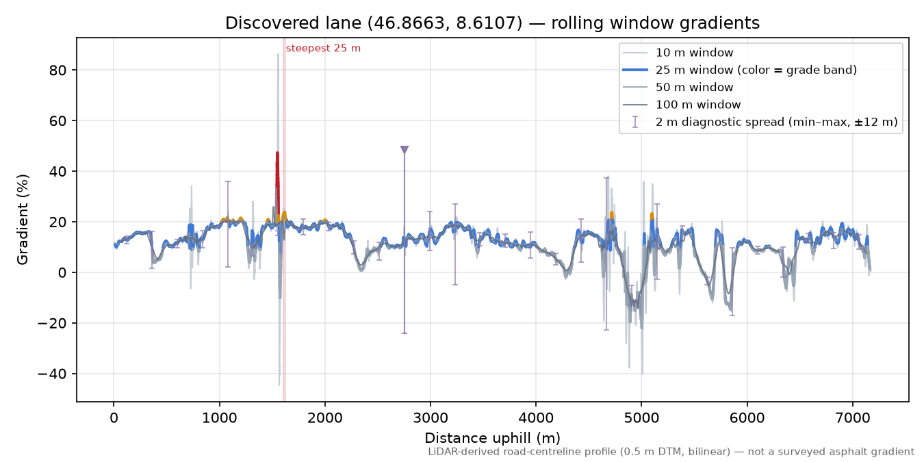 Discovered lane (46.8663, 8.6107) rolling gradient profile
