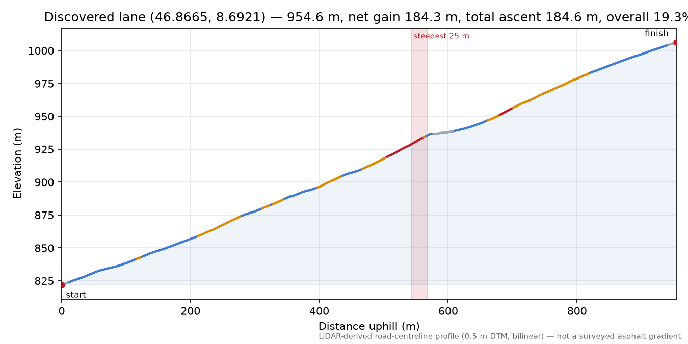 Discovered lane (46.8665, 8.6921) elevation profile