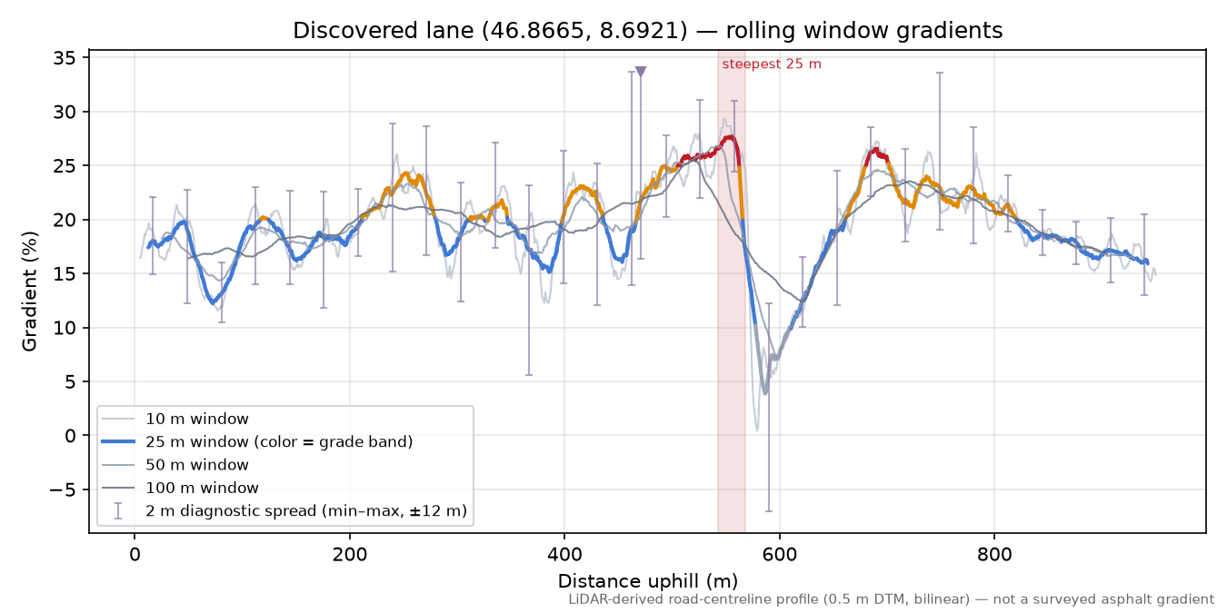 Discovered lane (46.8665, 8.6921) rolling gradient profile