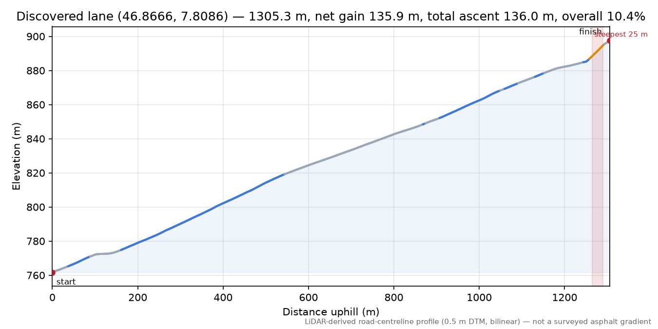 Discovered lane (46.8666, 7.8086) elevation profile