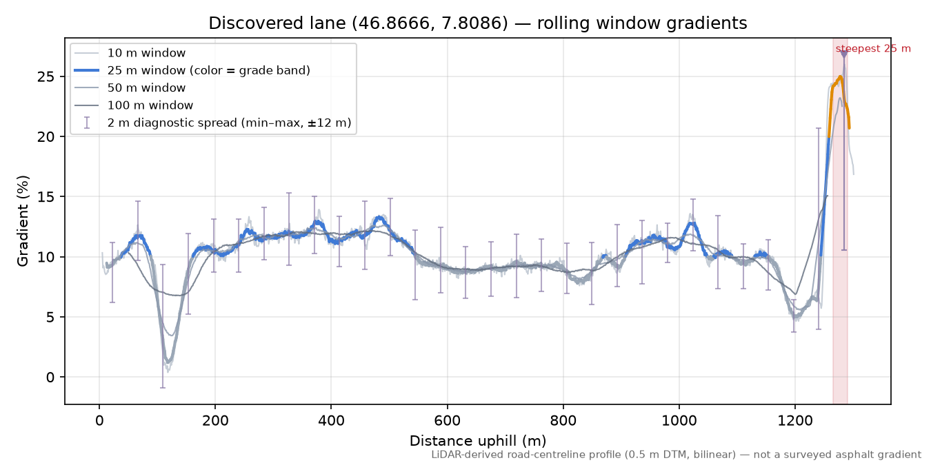 Discovered lane (46.8666, 7.8086) rolling gradient profile