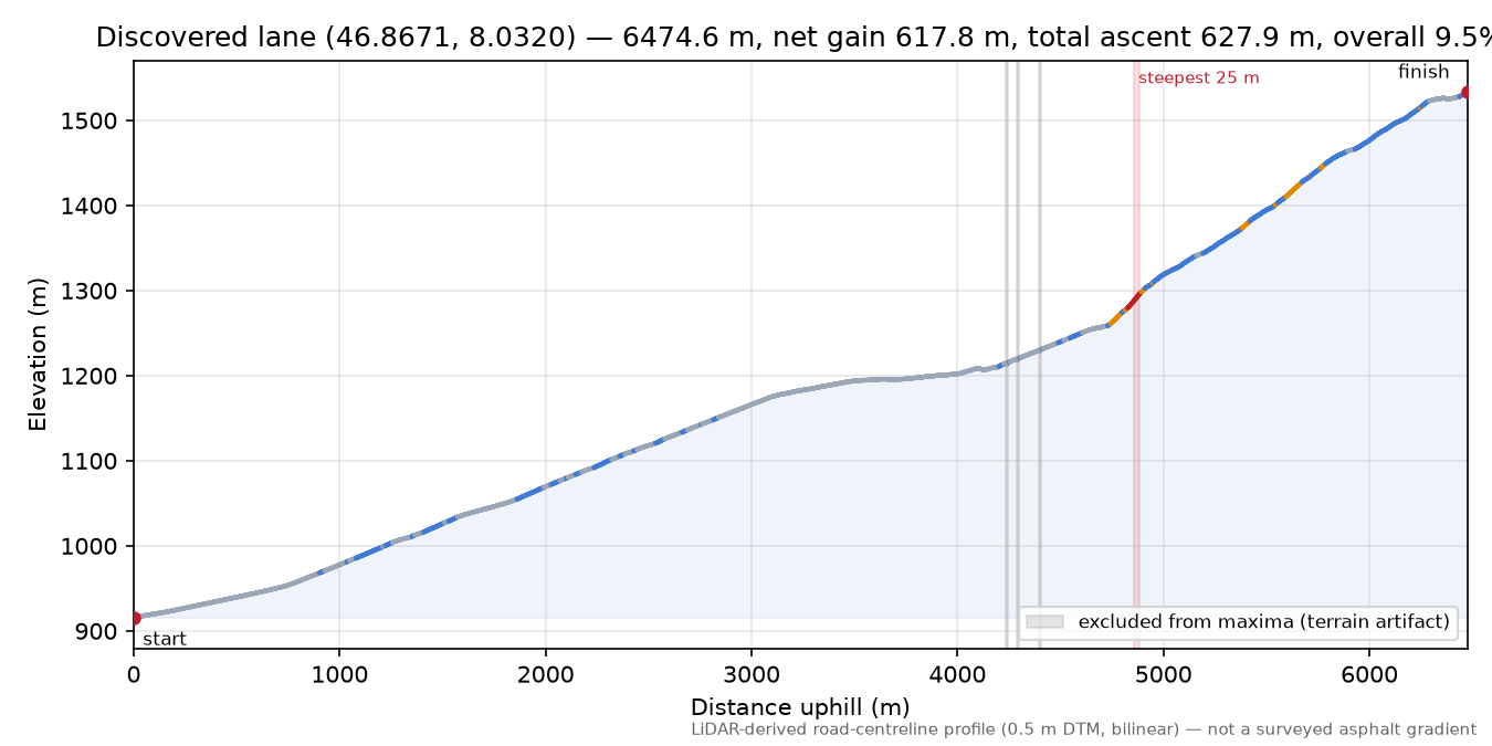 Discovered lane (46.8671, 8.0320) elevation profile