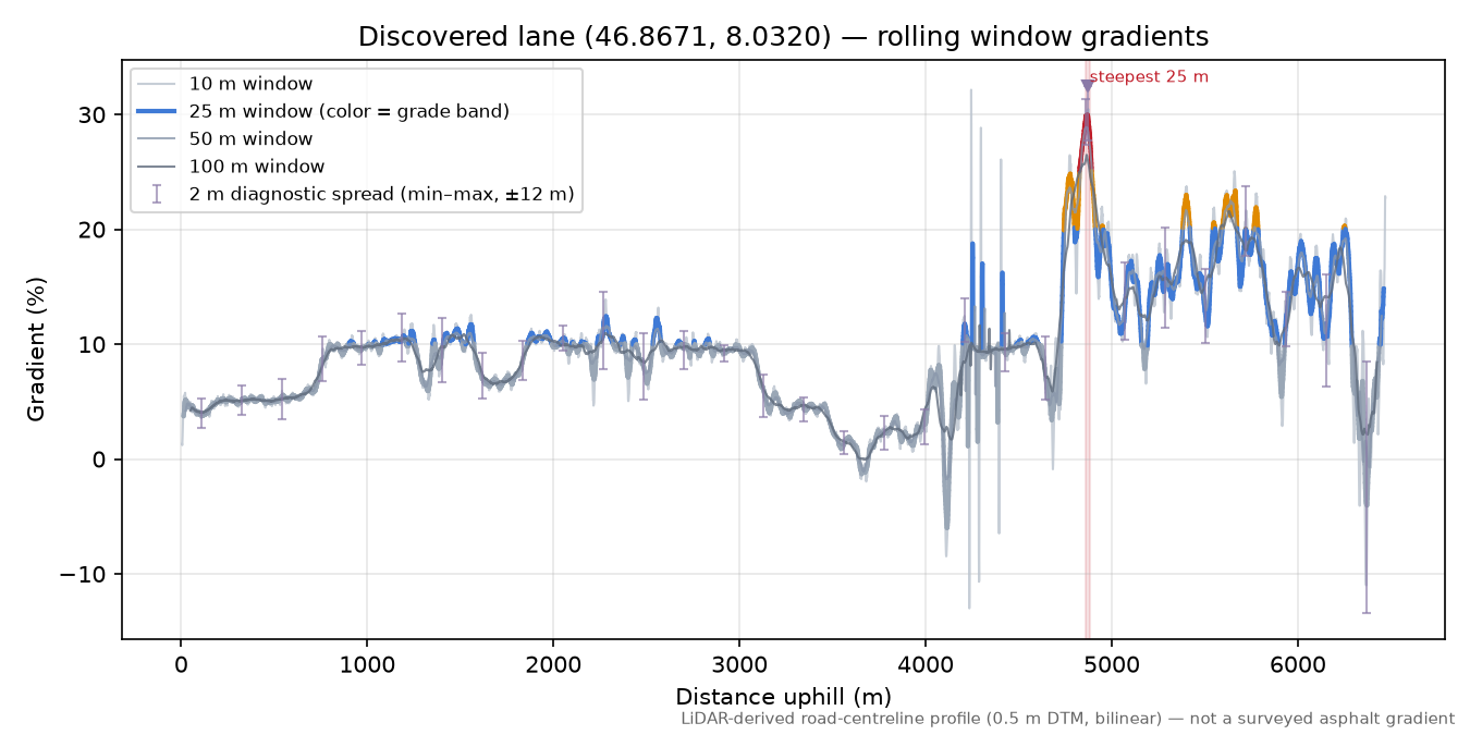 Discovered lane (46.8671, 8.0320) rolling gradient profile