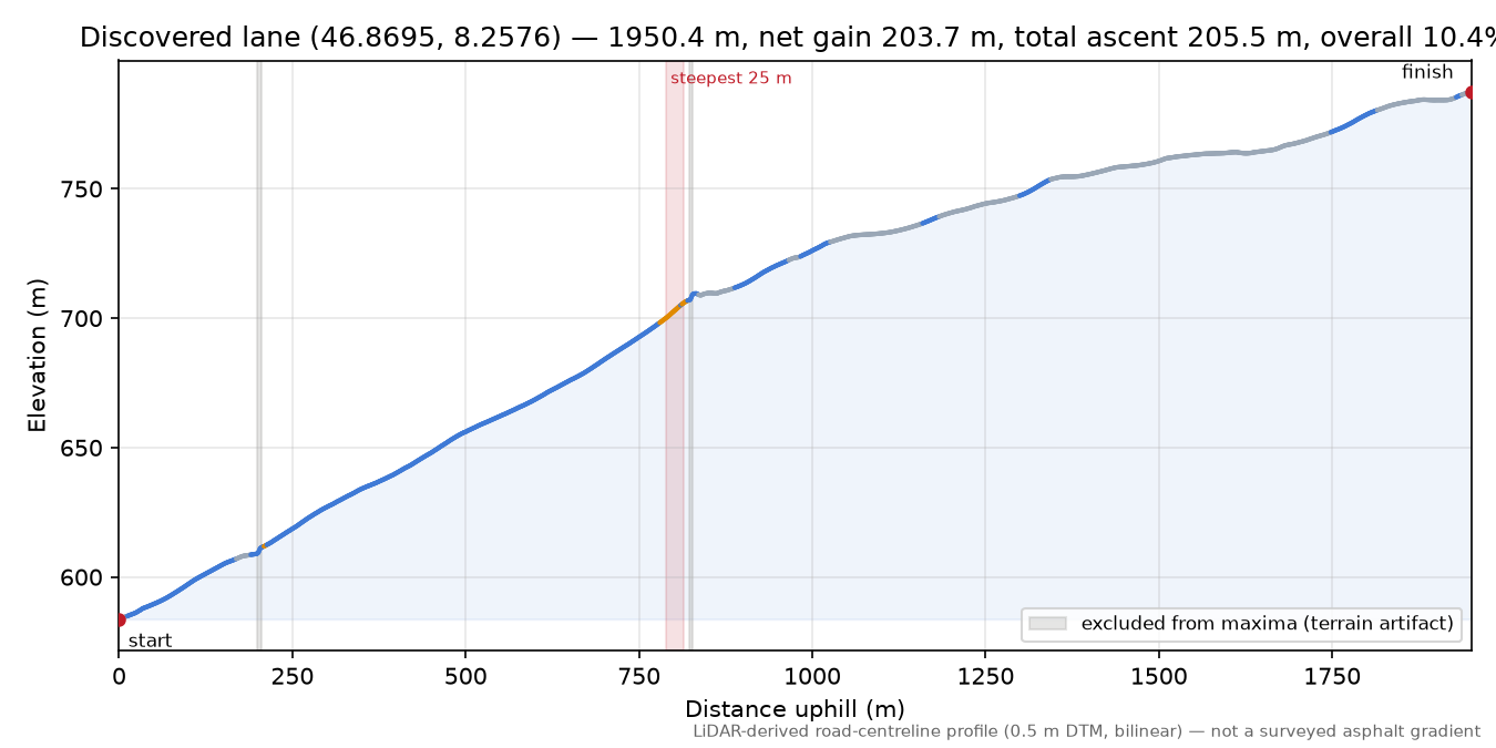 Discovered lane (46.8695, 8.2576) elevation profile