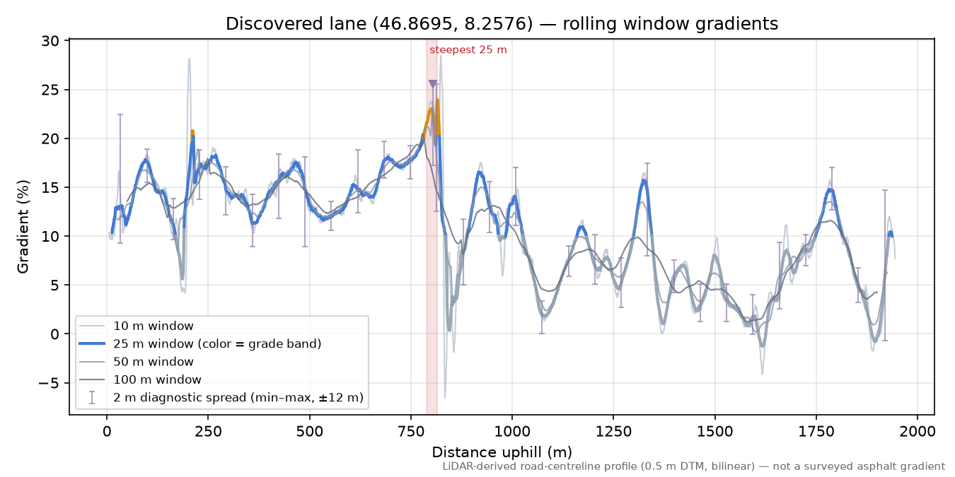 Discovered lane (46.8695, 8.2576) rolling gradient profile