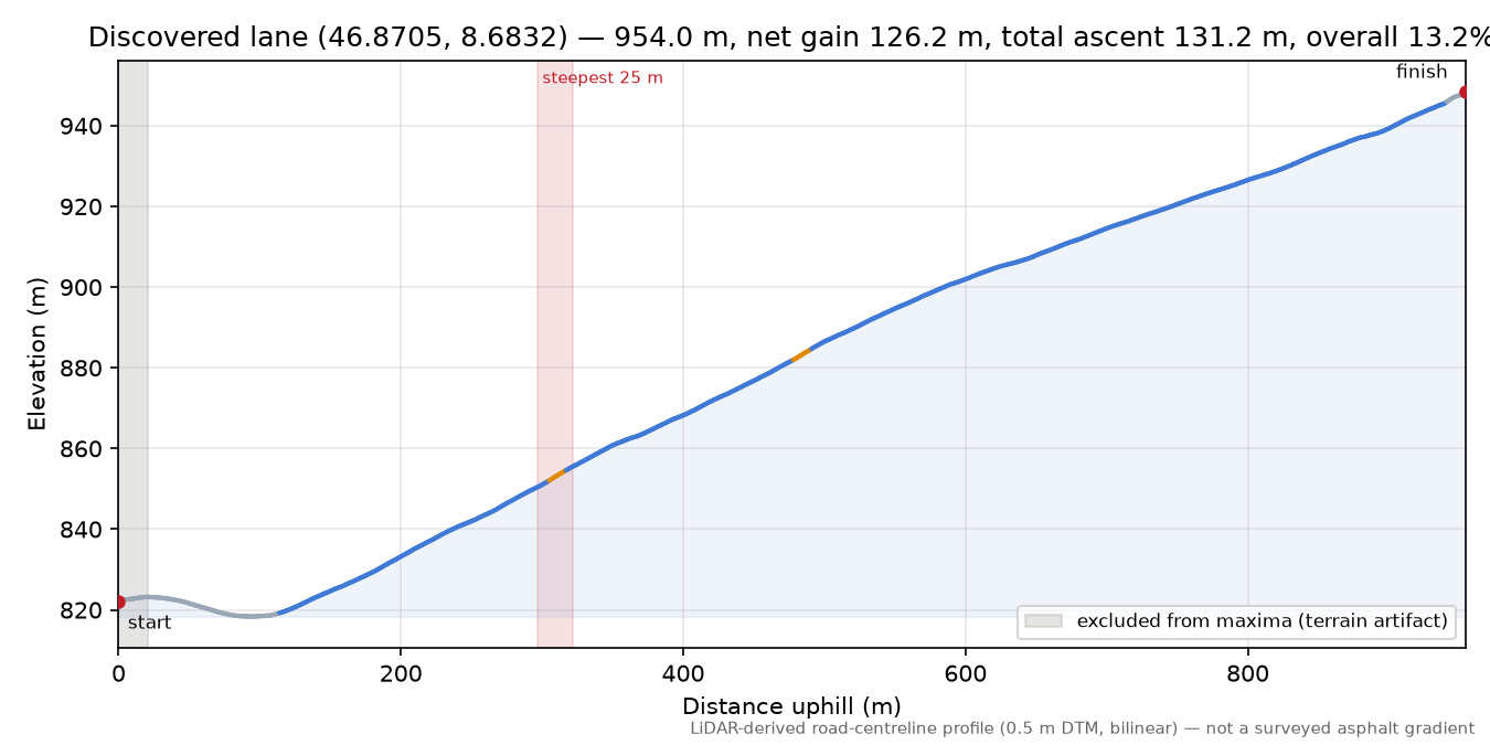 Discovered lane (46.8705, 8.6832) elevation profile