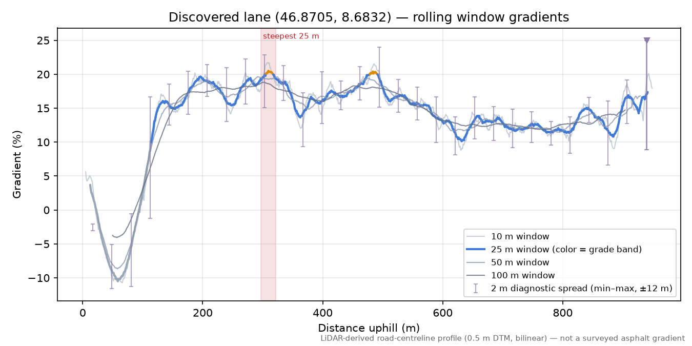 Discovered lane (46.8705, 8.6832) rolling gradient profile