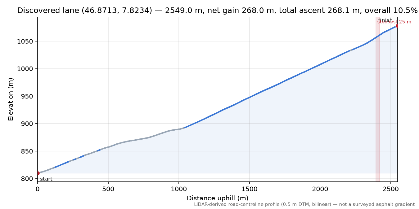 Discovered lane (46.8713, 7.8234) elevation profile