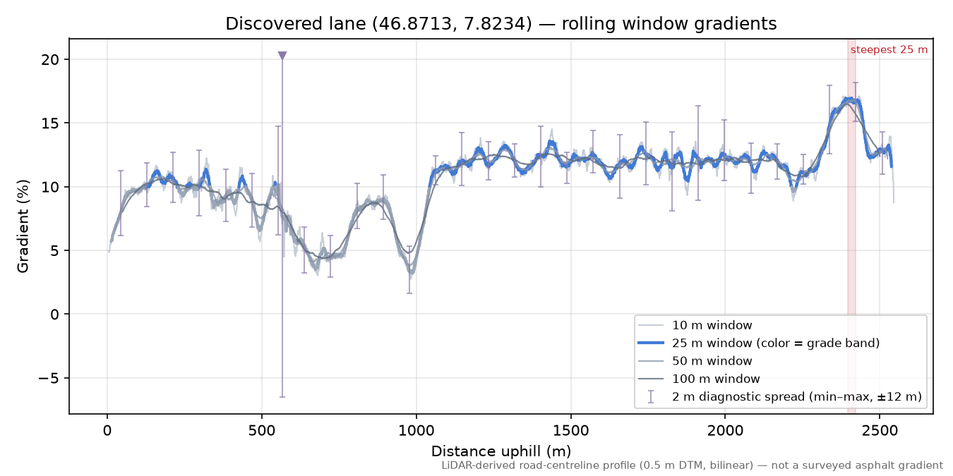 Discovered lane (46.8713, 7.8234) rolling gradient profile