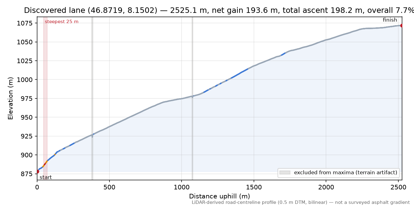 Discovered lane (46.8719, 8.1502) elevation profile