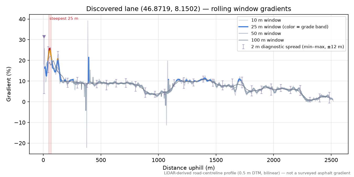 Discovered lane (46.8719, 8.1502) rolling gradient profile