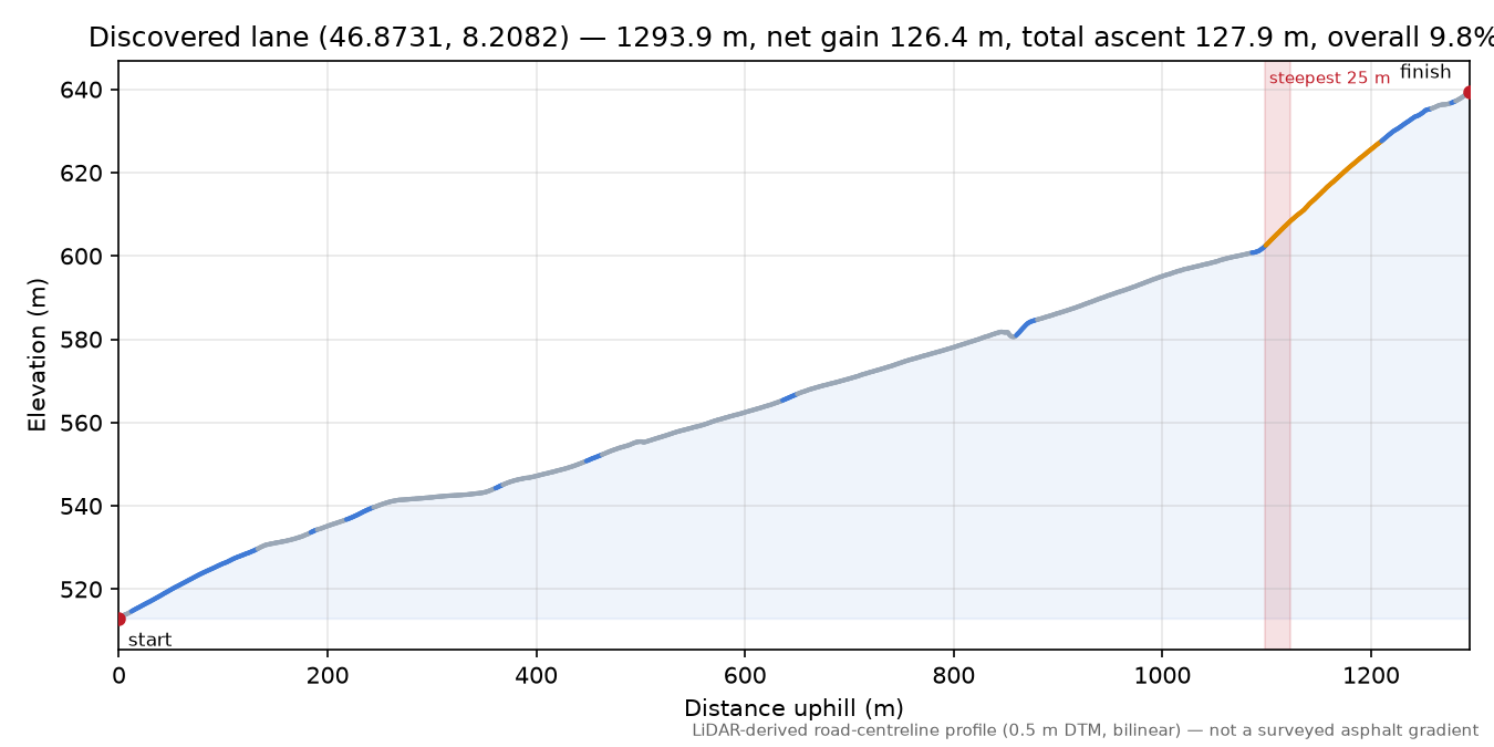 Discovered lane (46.8731, 8.2082) elevation profile