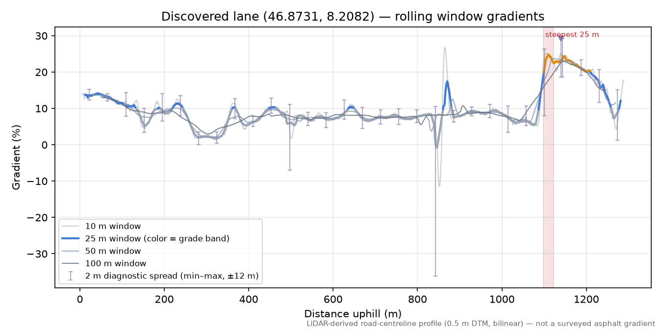 Discovered lane (46.8731, 8.2082) rolling gradient profile