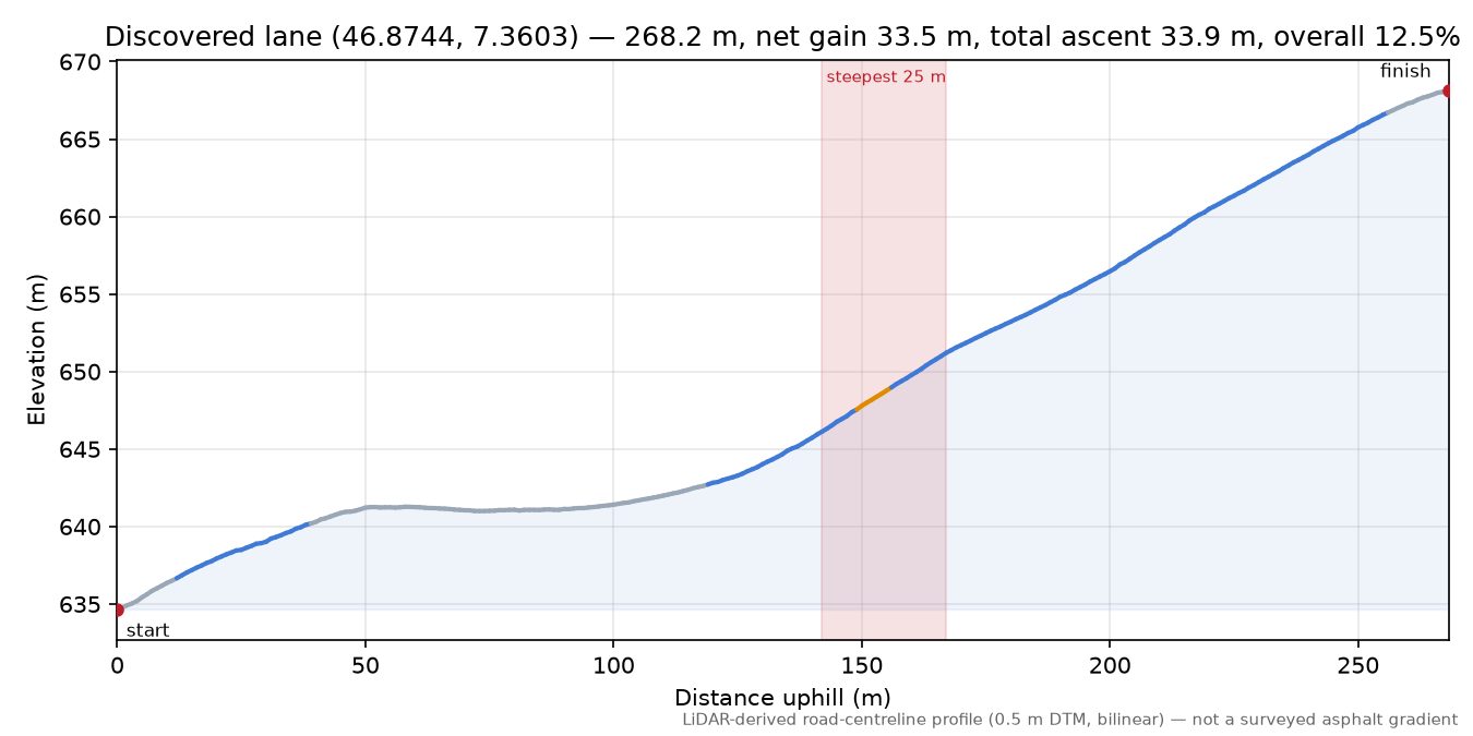 Discovered lane (46.8744, 7.3603) elevation profile