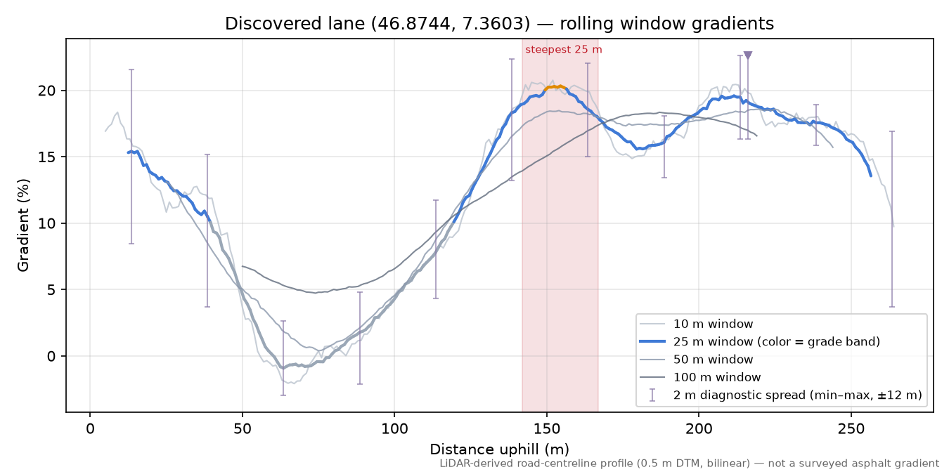 Discovered lane (46.8744, 7.3603) rolling gradient profile