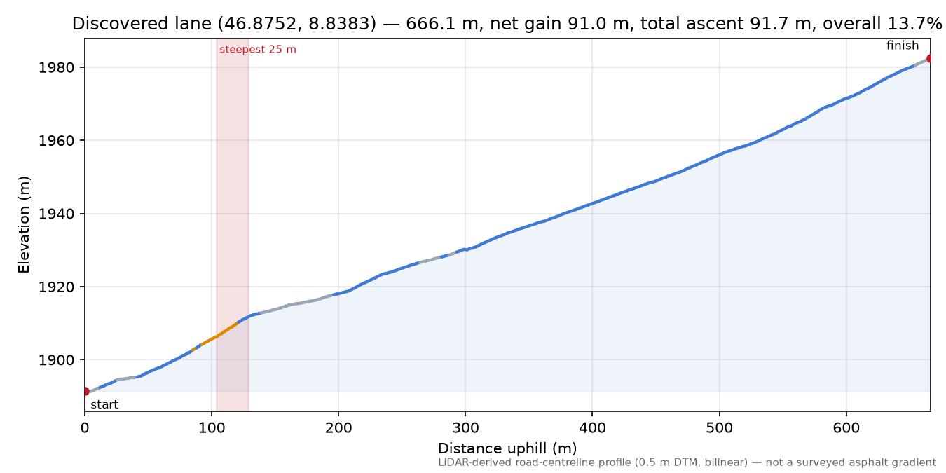 Discovered lane (46.8752, 8.8383) elevation profile