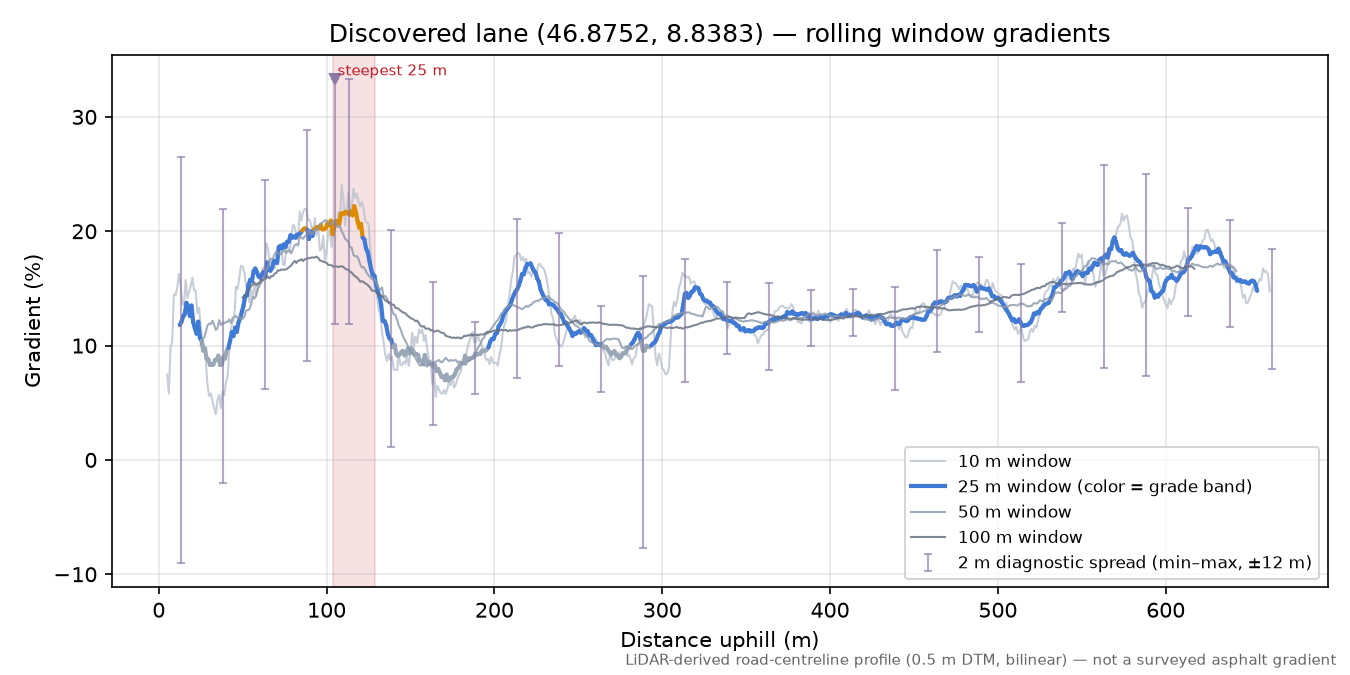 Discovered lane (46.8752, 8.8383) rolling gradient profile