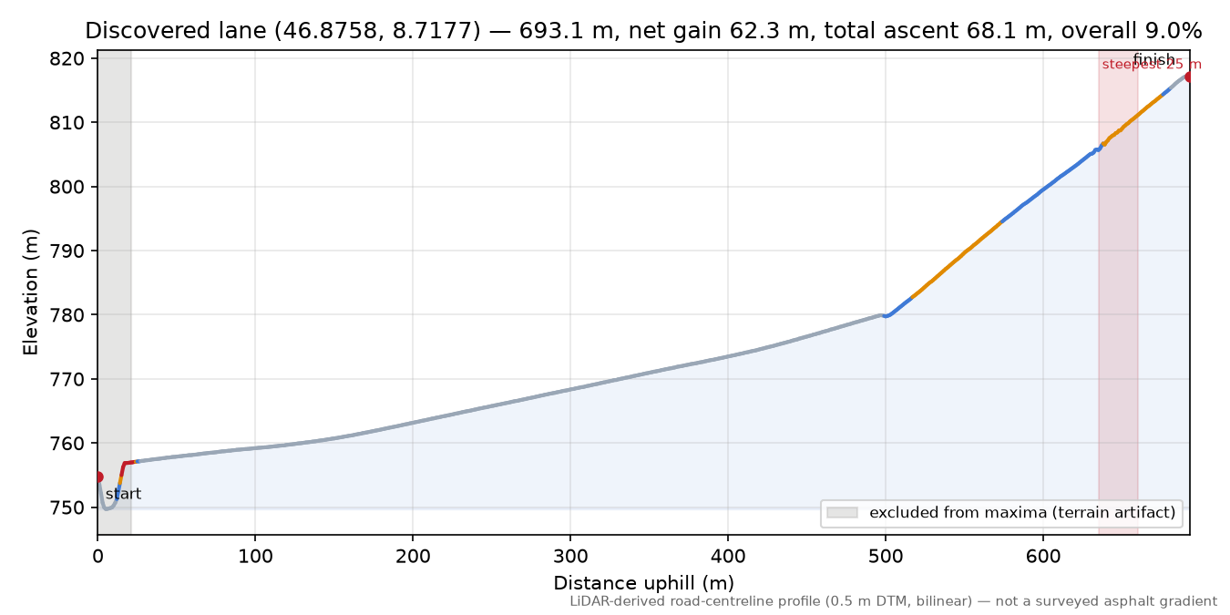 Discovered lane (46.8758, 8.7177) elevation profile