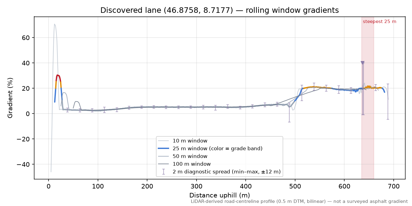 Discovered lane (46.8758, 8.7177) rolling gradient profile