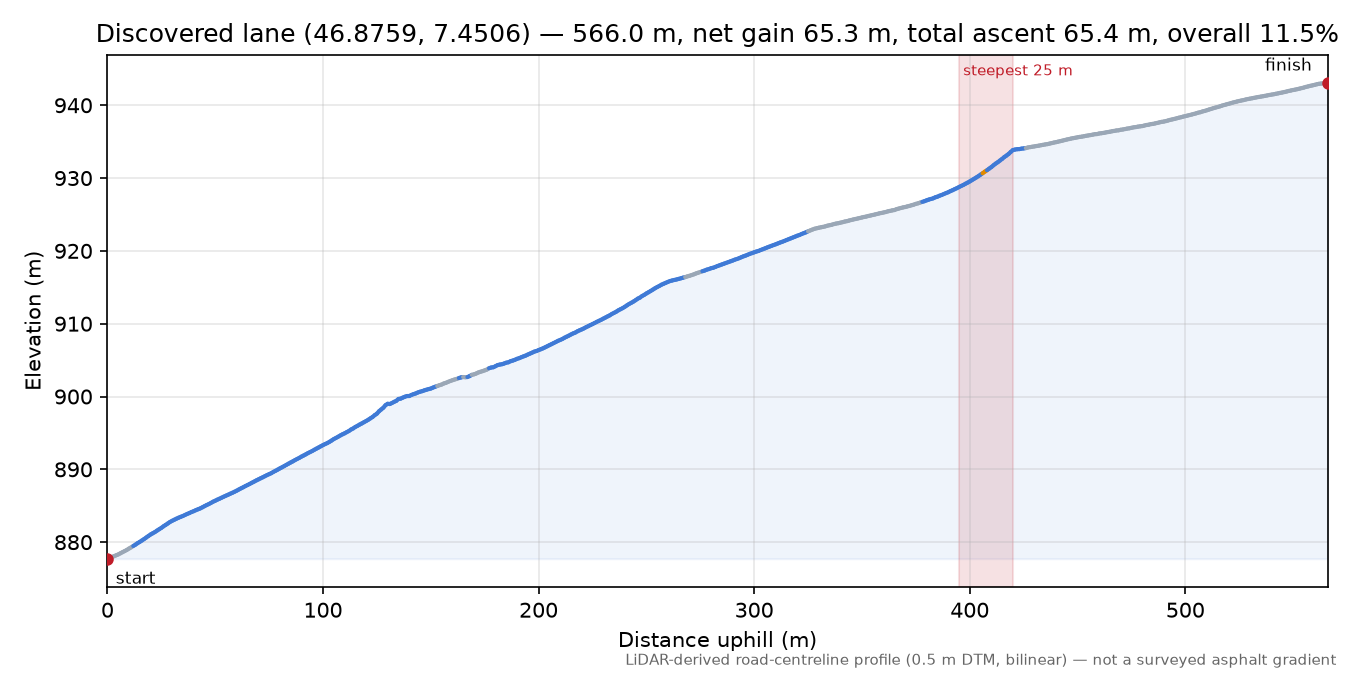 Discovered lane (46.8759, 7.4506) elevation profile