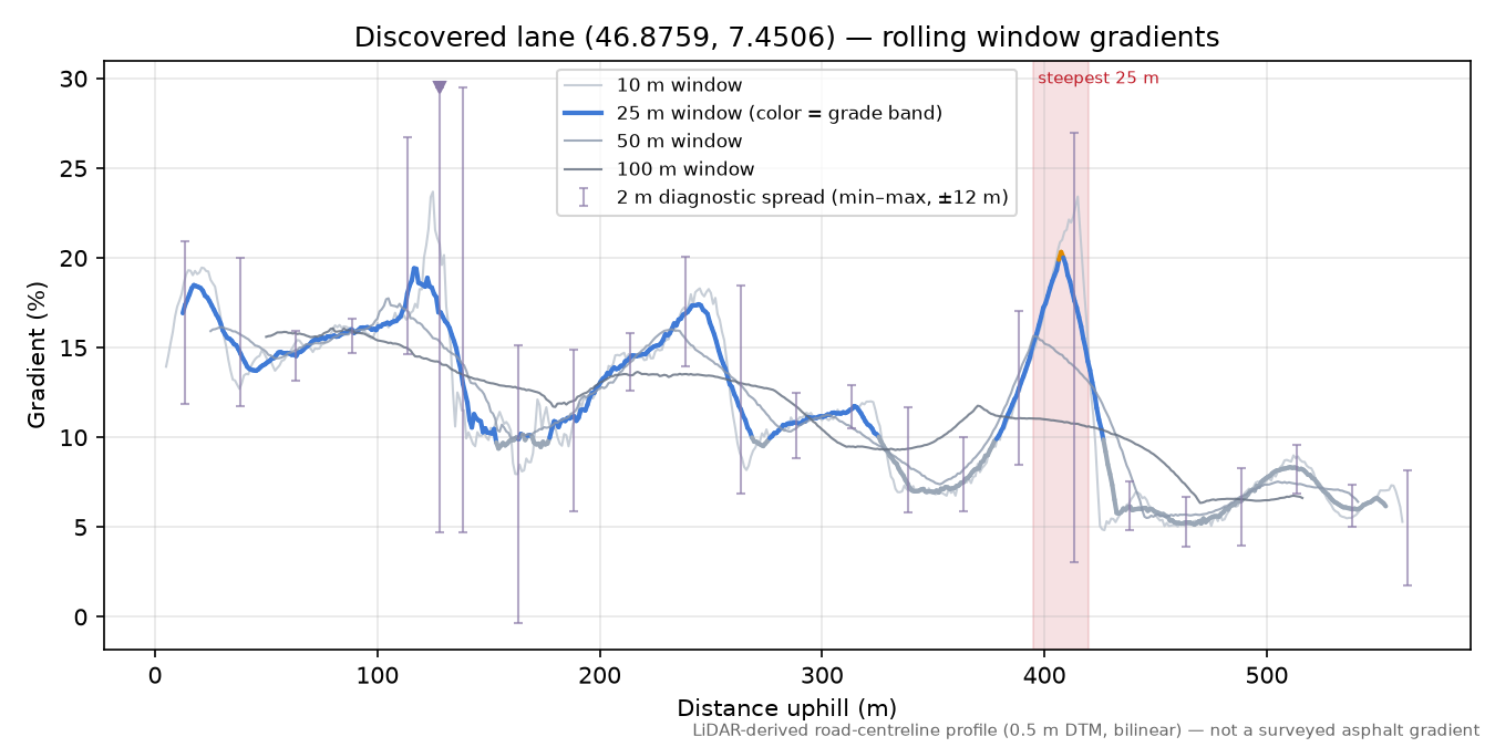 Discovered lane (46.8759, 7.4506) rolling gradient profile