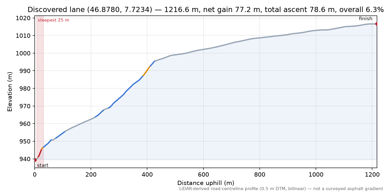 Discovered lane (46.8780, 7.7234) elevation profile
