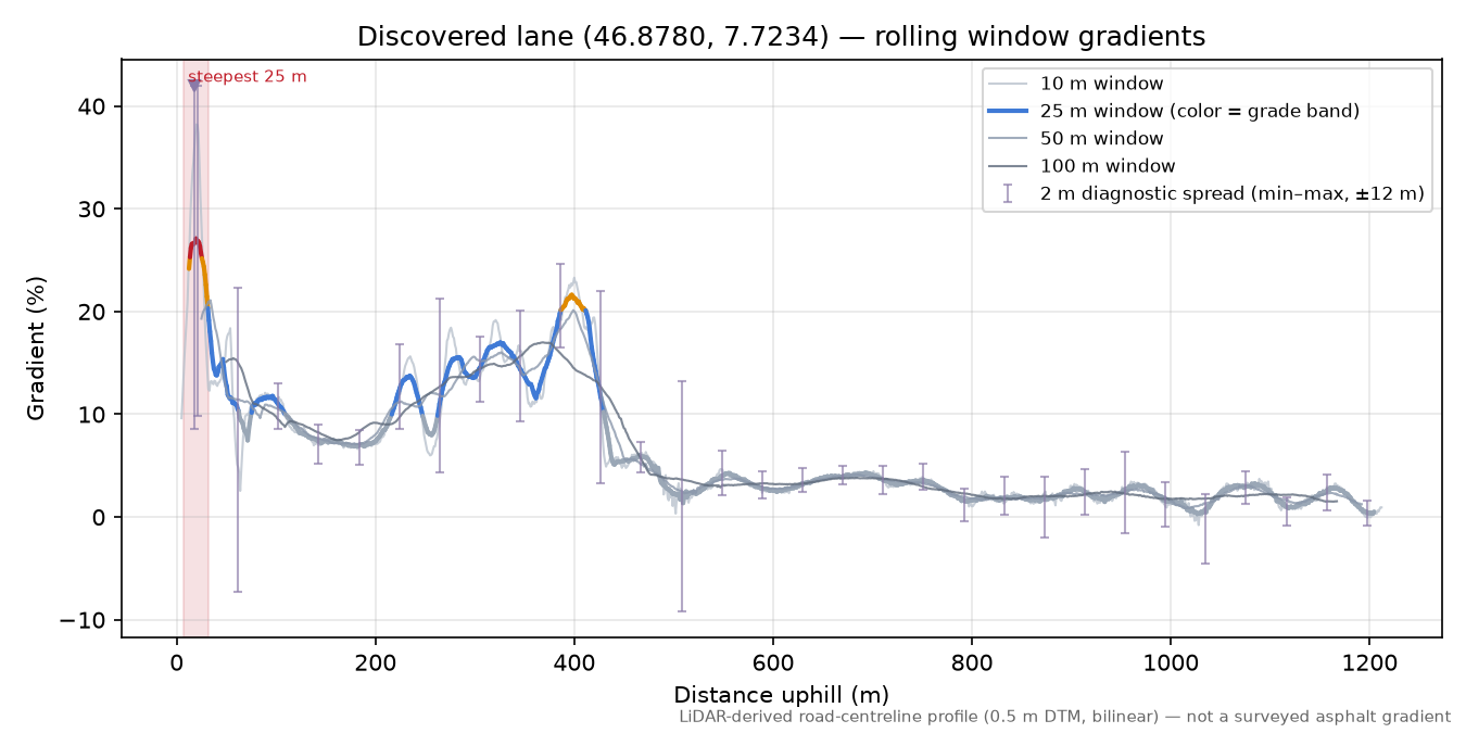 Discovered lane (46.8780, 7.7234) rolling gradient profile