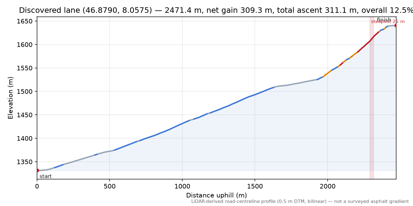 Discovered lane (46.8790, 8.0575) elevation profile